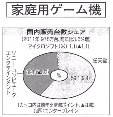 日本2011年游戏市场整体扩大：索尼市场份额萎缩