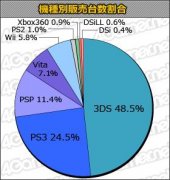 本周MC销量速报3DS初音表示良好