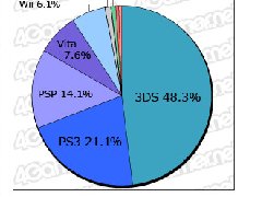 本周日本（2012年3月12日～3月18日）MC销量出炉