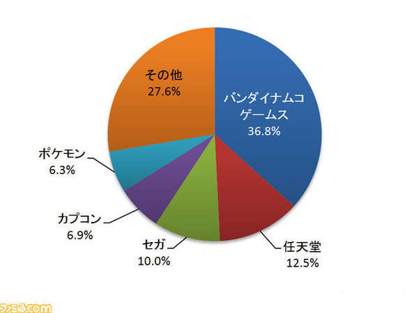 2012年3月各大游戏厂商软件贩卖额：NBGI说“量才是王道！”