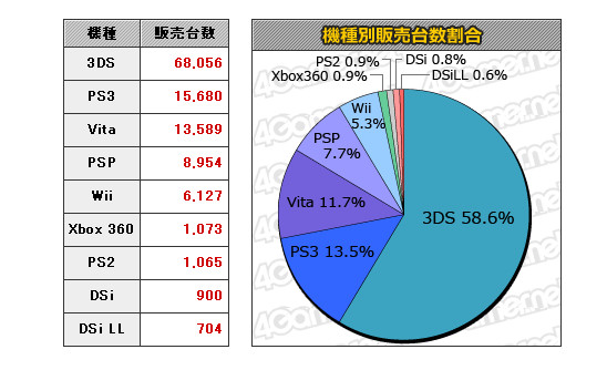 本周主机硬件销量：PSV销量回落