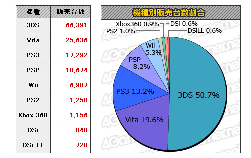 本周硬件销量：PSV销量增长一倍 合金装备HD合集销量大暴死