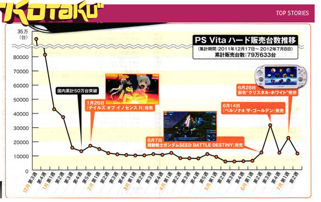 PSV日本销量汇总：发售6个月共售出790633台