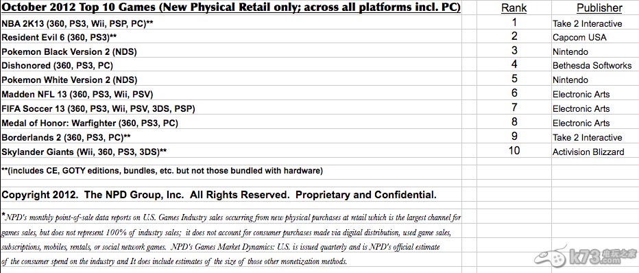 北美最畅销游戏排行榜TOP 10（2012.10）