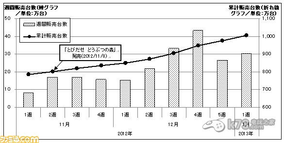 3ds日本销量突破1000万：98周实现目标