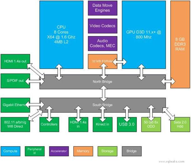 Xbox720硬件规格曝光？