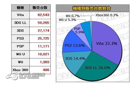 PSV降价后首周销量达6.2万台