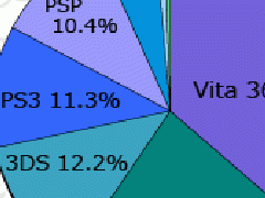 psv降价两周后周销量超过3ds