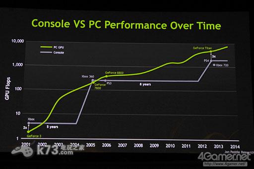 NVIDIA:PS4性能强于Xbox720