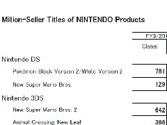 任天堂百万销量游戏名单【2012.4-2013.3】