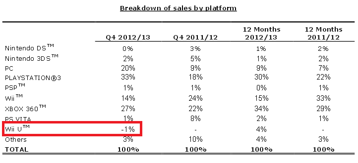育碧或缩减WiiU游戏计划:2012第四季度/13销售为负