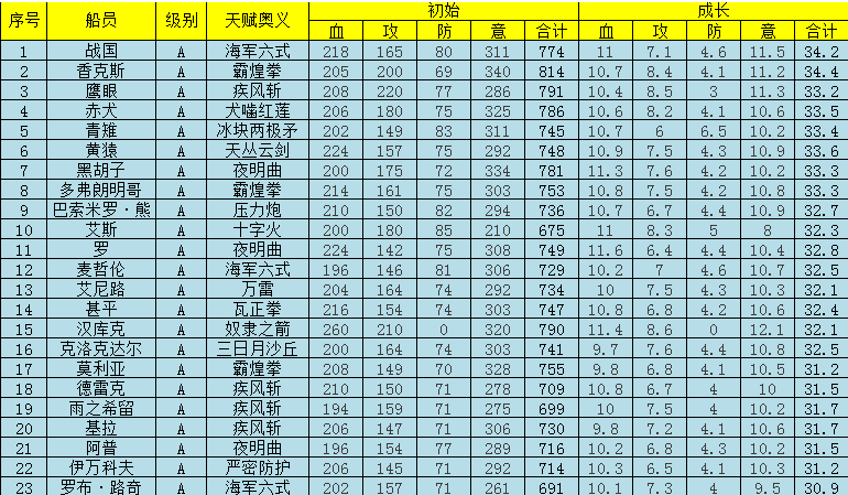 梦想海贼王全船员属性成长表