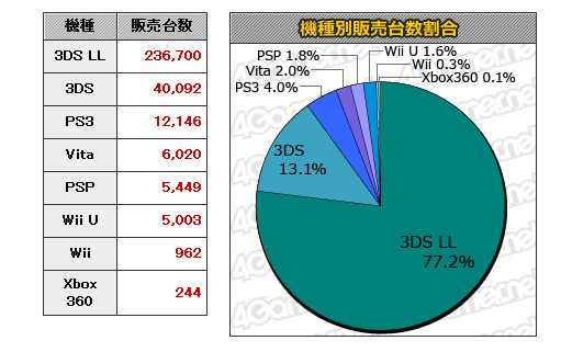 MC:《怪物猎人4》首周销量171.5万 3ds狂销27.6万台