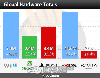 WiiU全球500万销量:PS4领先Xbox One一百万
