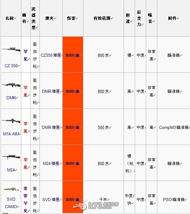 dayz 常见武器列表