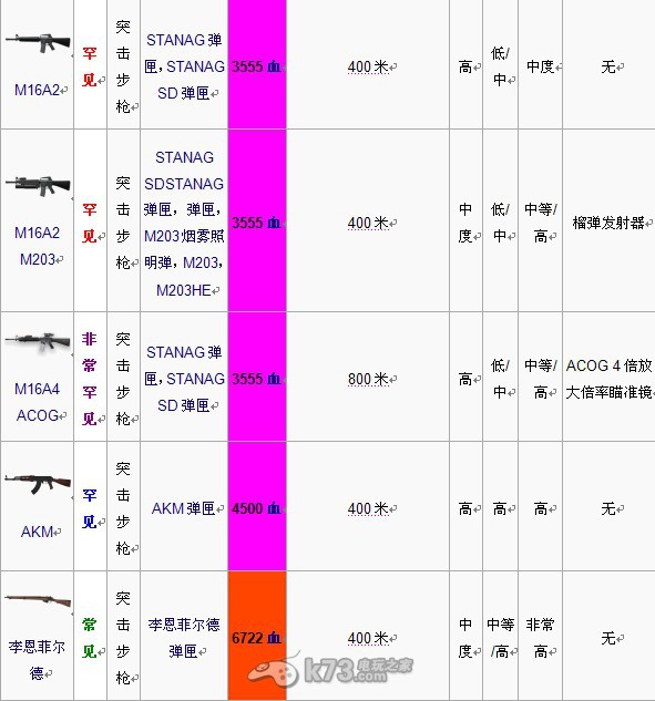 dayz 常见武器列表